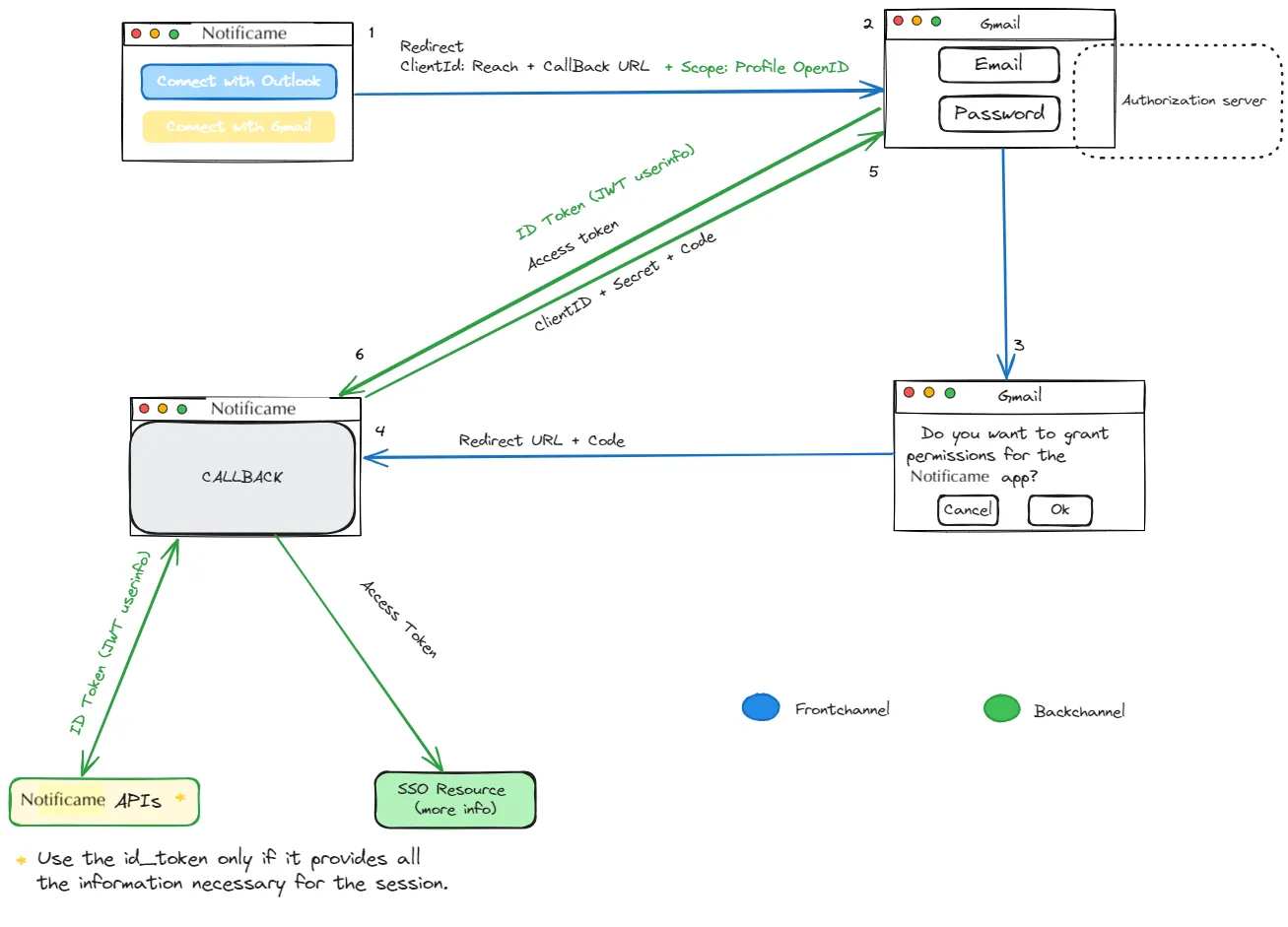 OpenID Connect Protocol