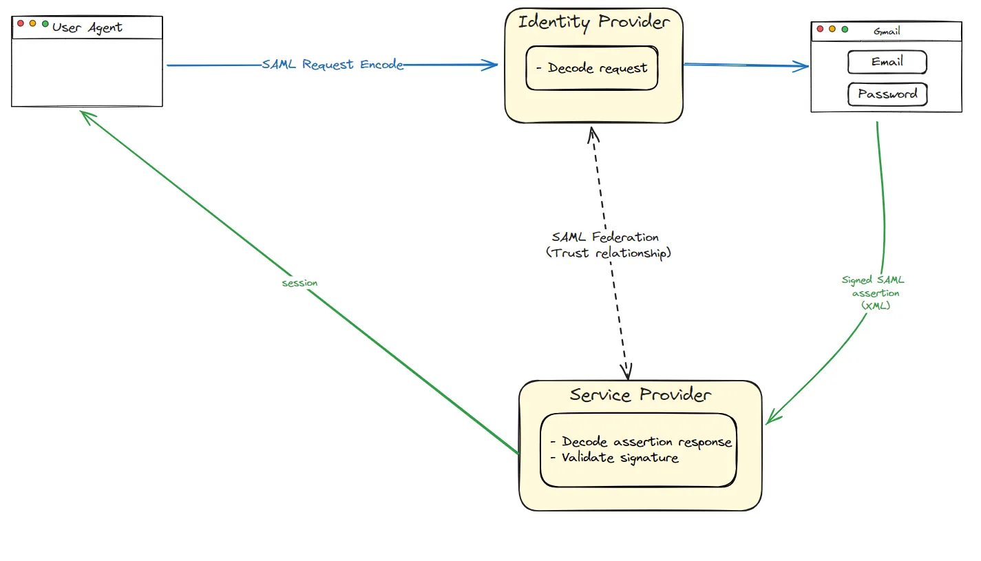 SAML Protocol